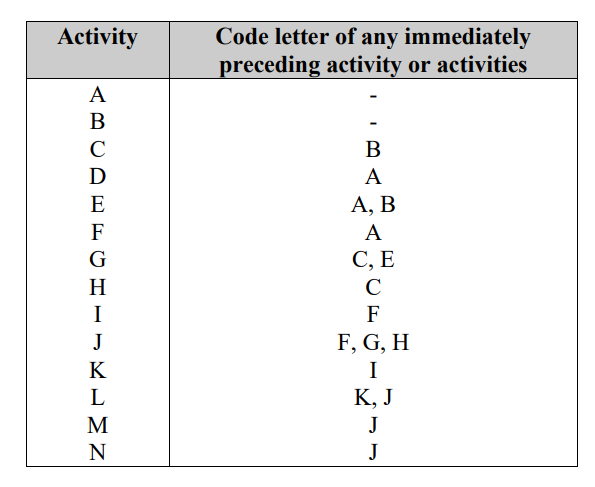 A project involves fourteen (14) activities