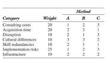 Use a weighted score model to choose between