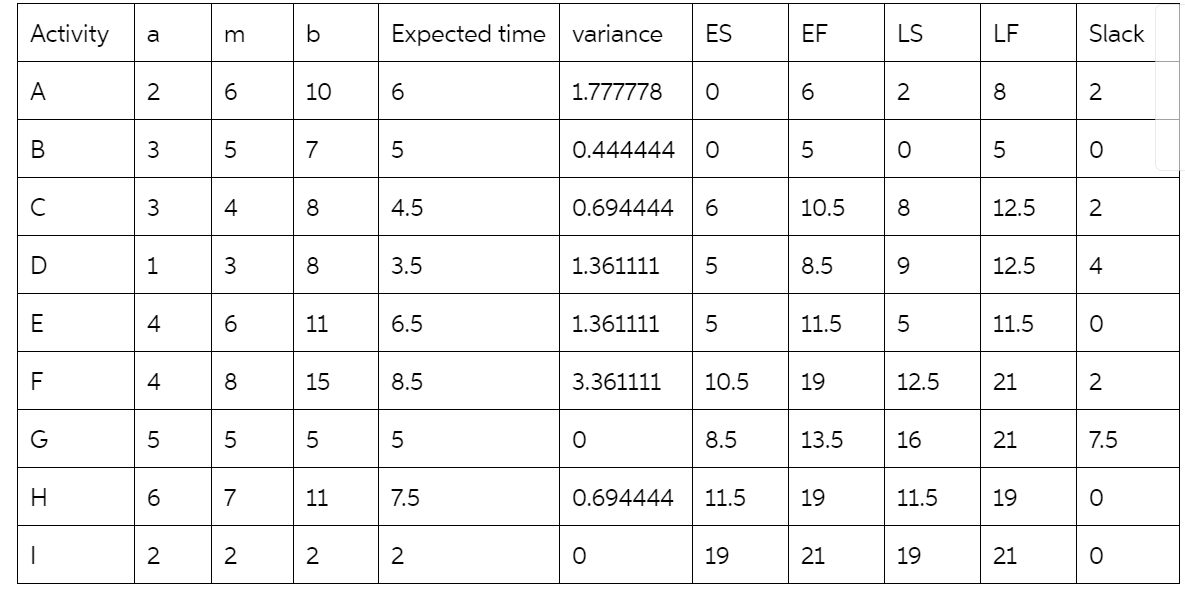 I need it fast . The table represtents the a b c
