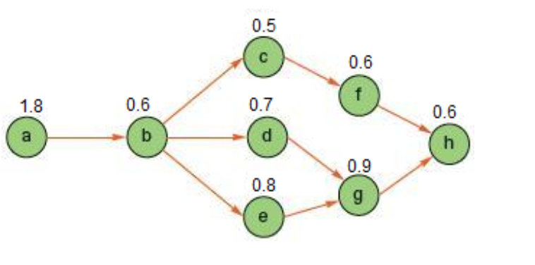 A manager wants to assign tasks to workstations