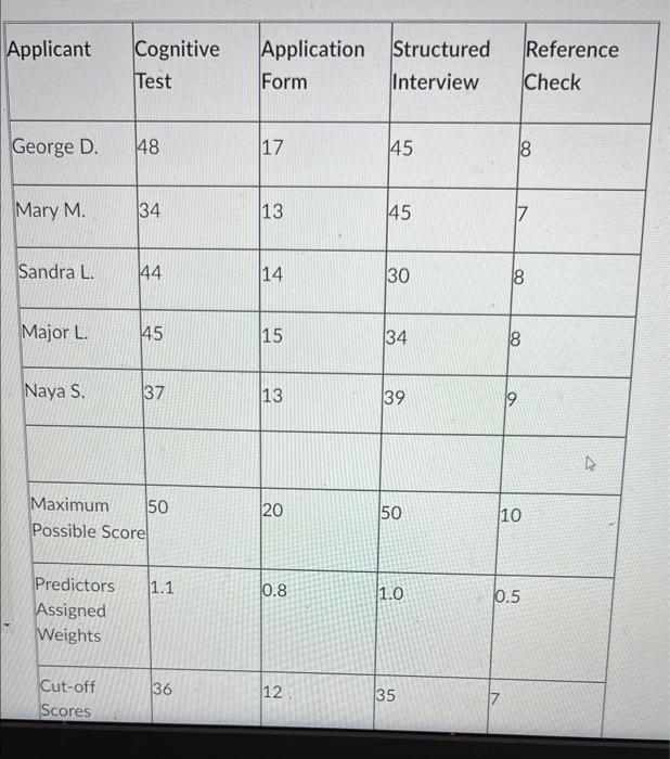 Using the information presented in the table: a.