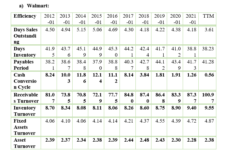 a. Compare the companies based on cash conversion