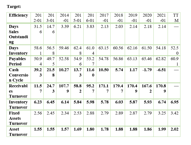 a. Compare the companies based on cash conversion
