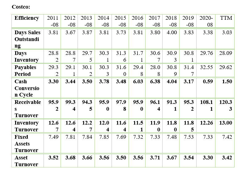 a. Compare the companies based on cash conversion