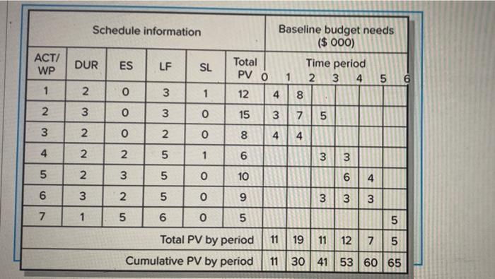 Given the following project network, baseline,