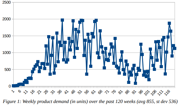 A products demand pattern is show. Once you place