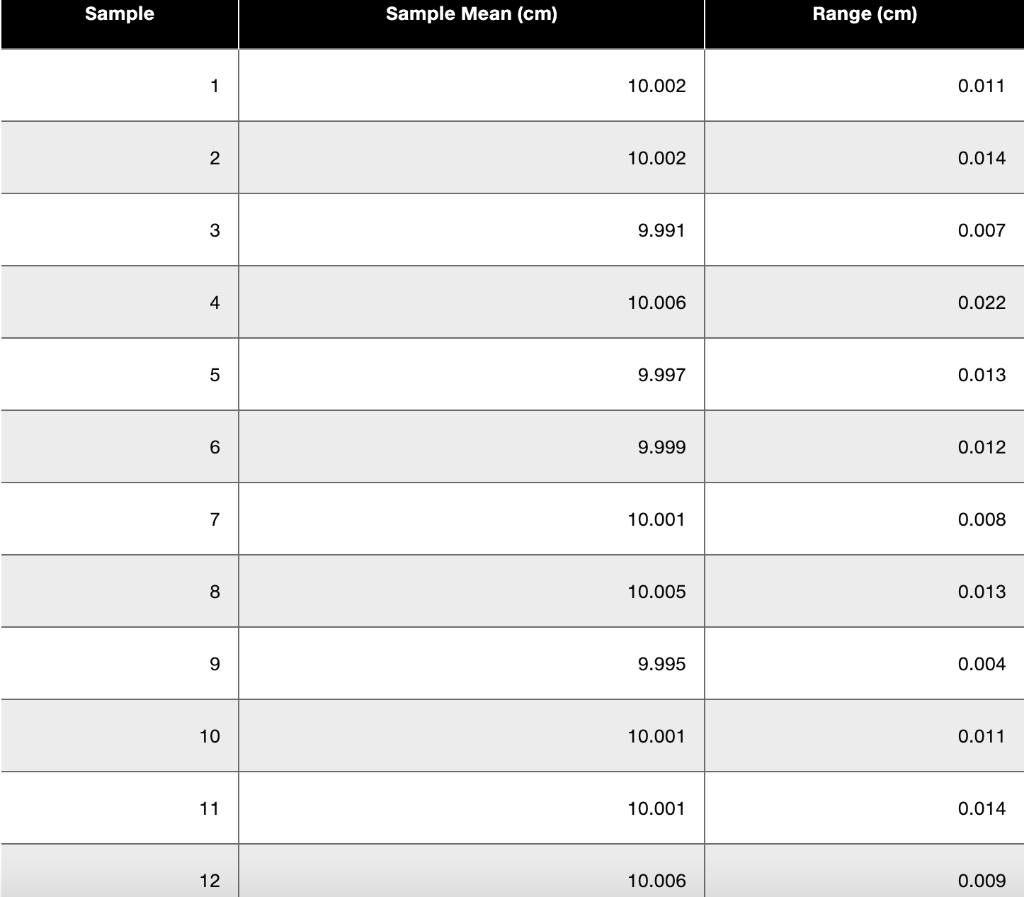 56.11 Twelve samples, each containing five parts,