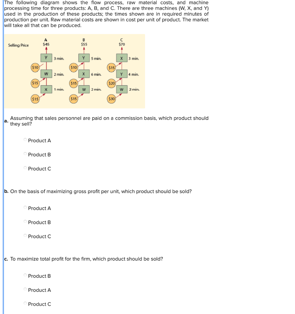 The following diagram shows the flow process, raw