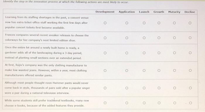 Identify the step in the innovation proces at