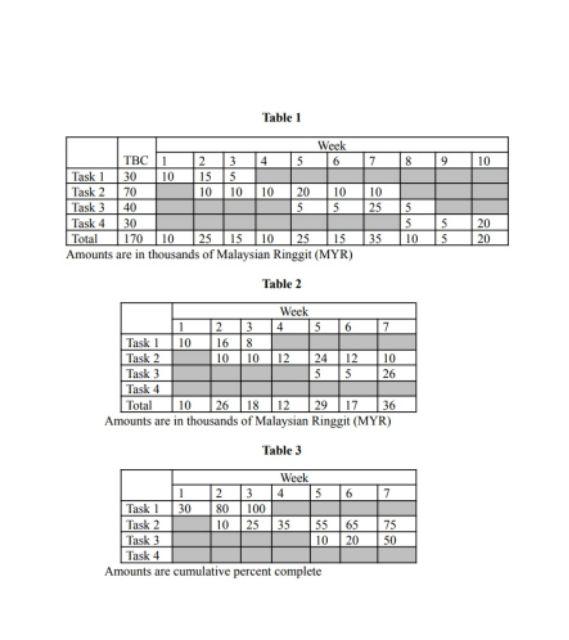 Table 1. Table 2, and Table 3 show the budgeted