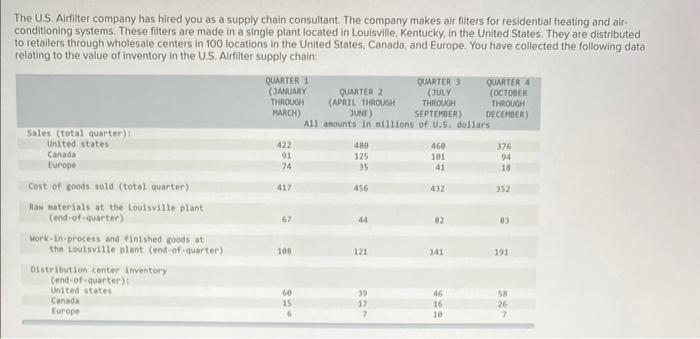 The U.S. Airfiter company has hired you as a