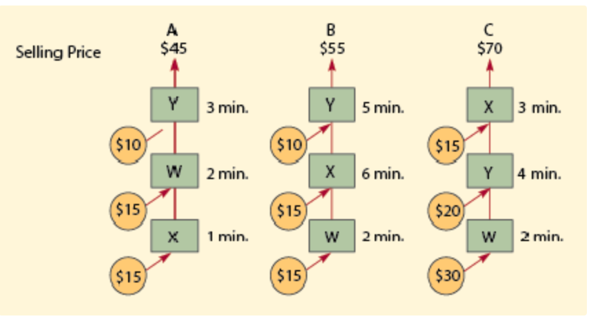 The following diagram shows the flow process, raw