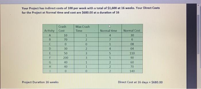 Your Project has indirect costs of 100 per week