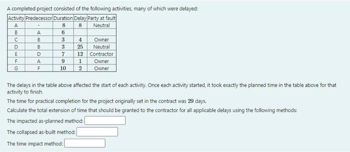 A completed project consisted of the following