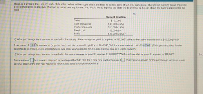 Hau Lee Furniture, Inc. spends 45% of its sales