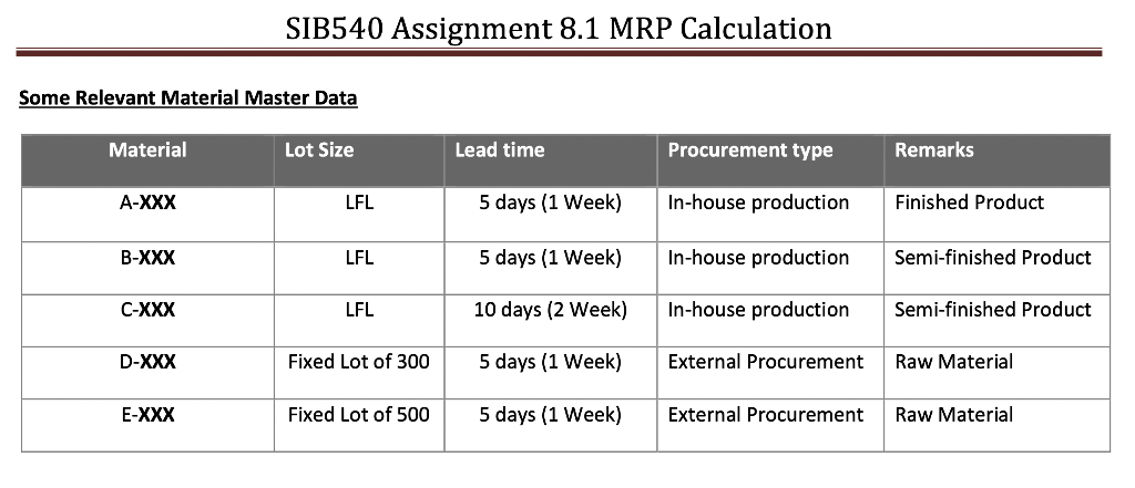 Calculate Planned Order Releases for materials