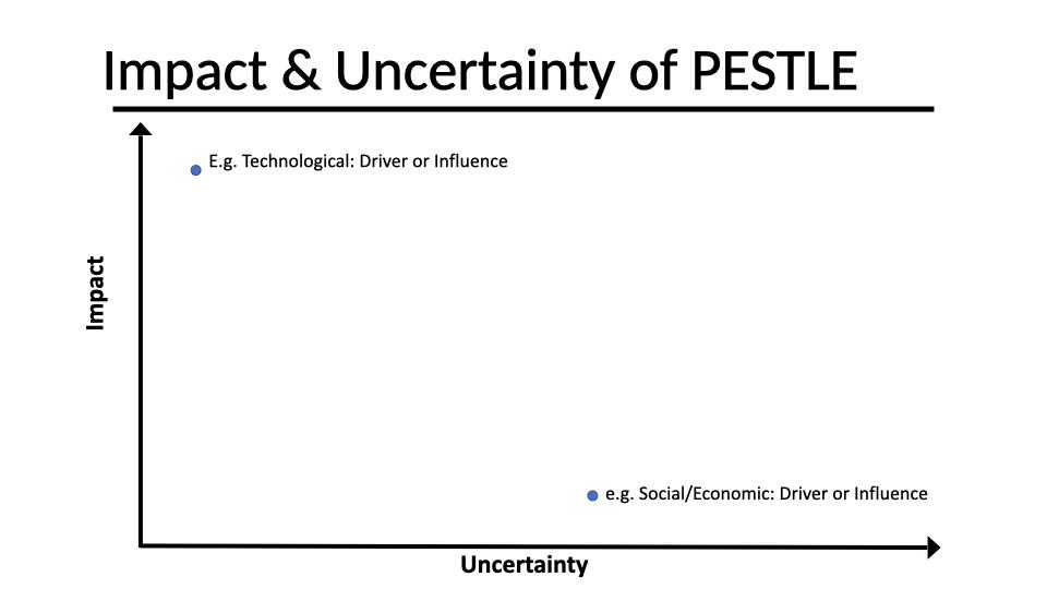 After pestle analysis how to place the factors on