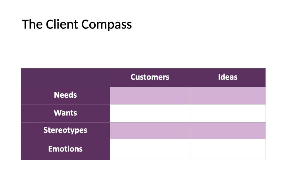 After pestle analysis how to place the factors on