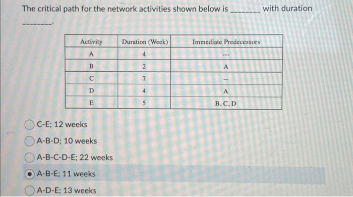 a) b) The critical path for the network
