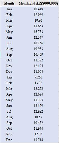 Monthly account receivables amounts ($000,000)