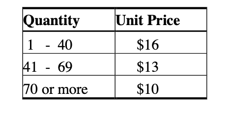 A manager has just received a revised price