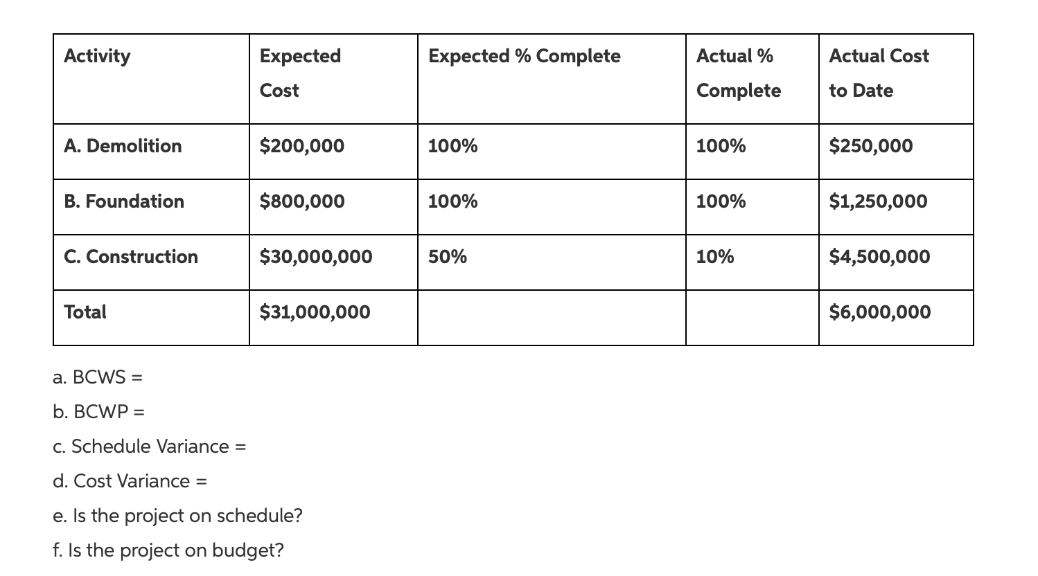 Activity Expected Expected % Complete Actual %