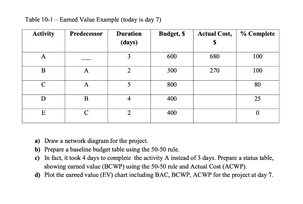 Table 10-1 - Earned Value Example (today is day