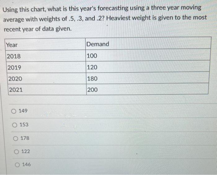 Using this chart, what is this year's forecasting