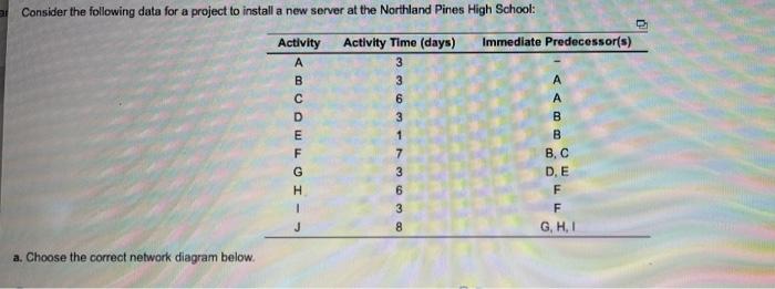 Consider the following data for a project to