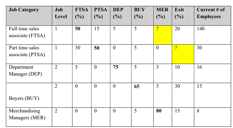 The below table shows the transition probability