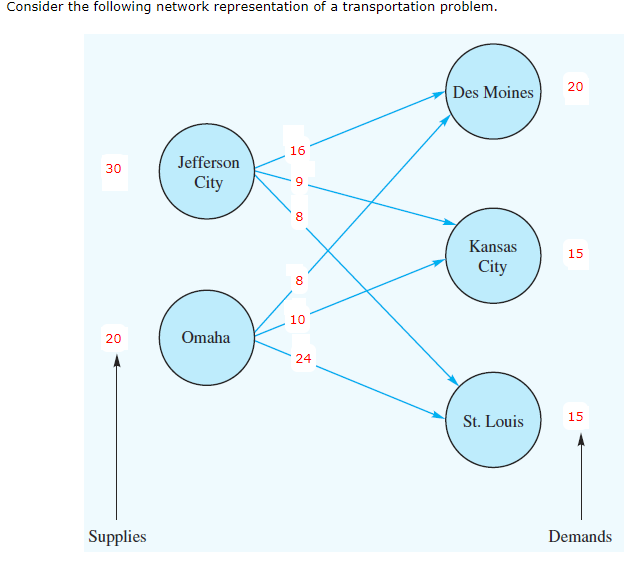 Consider the following network representation of