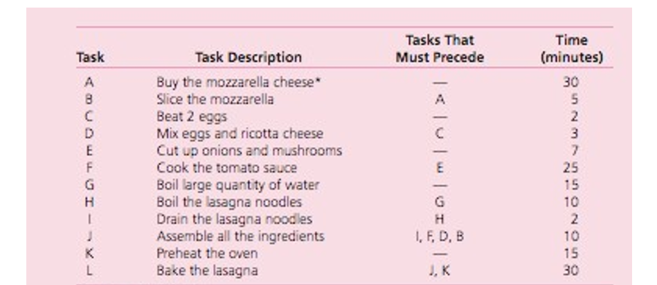 You and several friends are about to prepare a