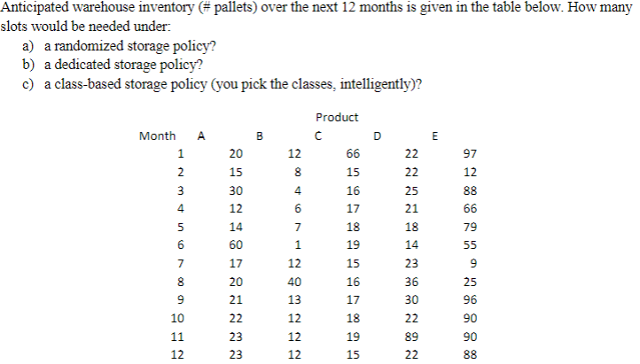 Anticipated warehouse inventory (\# pallets) over