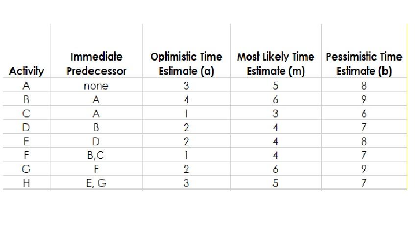 a.Calculate the expected time, variance, and