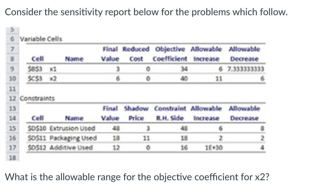 Consider the sensitivity report below for the
