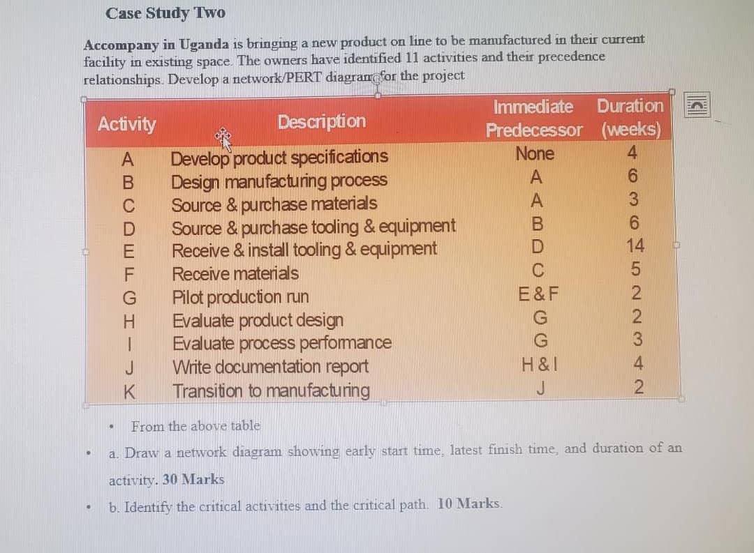 From the above table a. Draw a network diagram