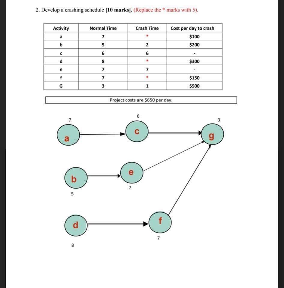 2. Develop a crashing schedule [10 marks).