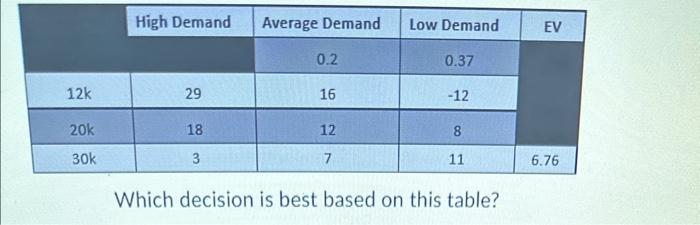 Which decision is best based on this table