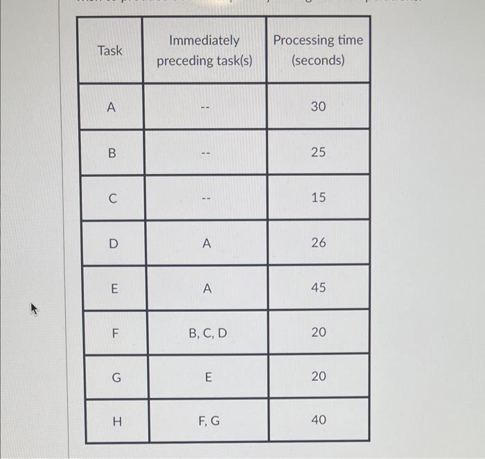 A facility is trying to set up an assembly line,