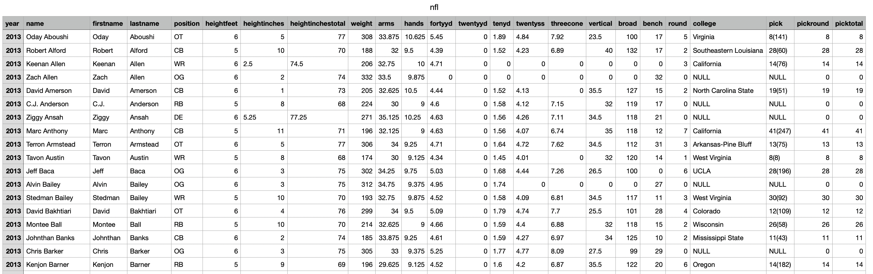 WRITE OUT SQL QUERY SQL QUERY! a) Which colleges