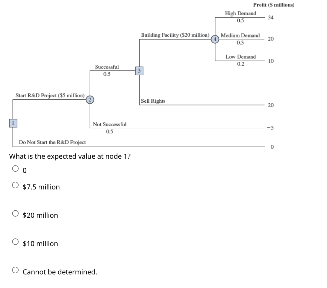 Profit ($ millions) High Demand 34 0.5 Building