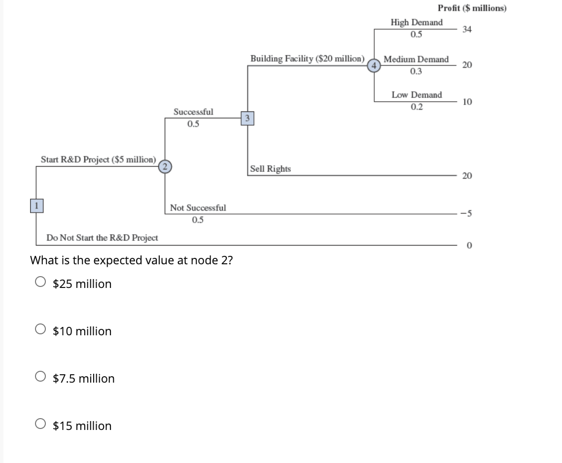 Profit ($ millions) High Demand 34 0.5 Building