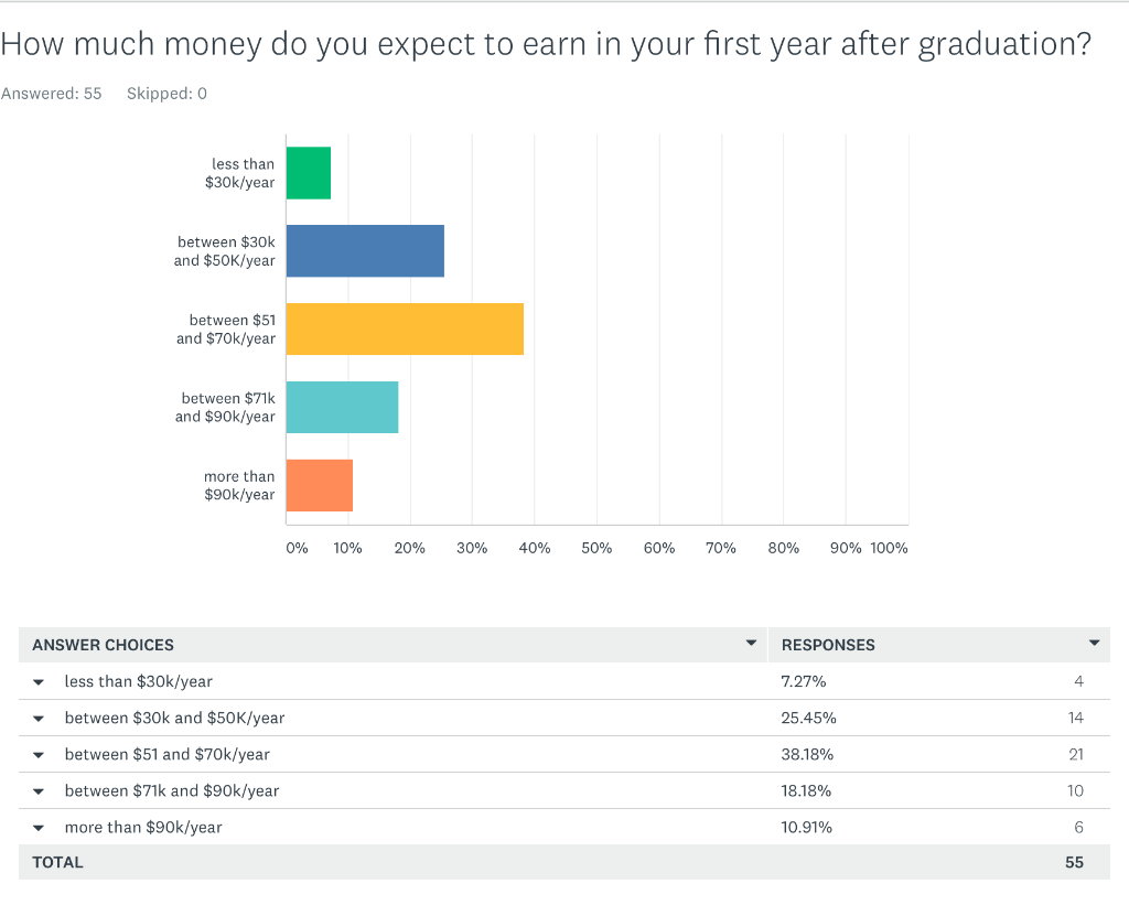 What measurement scale is being employed?