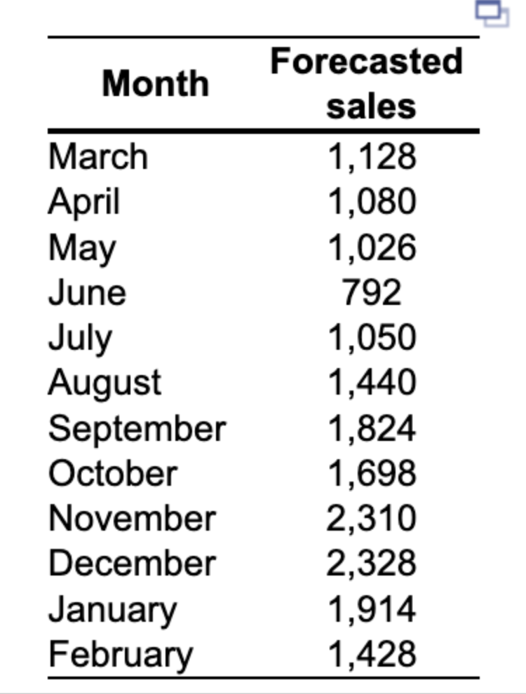 Complete the chase production plan, using the