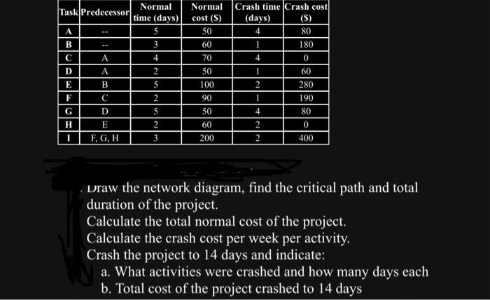 Uraw the network diagram, find the critical path