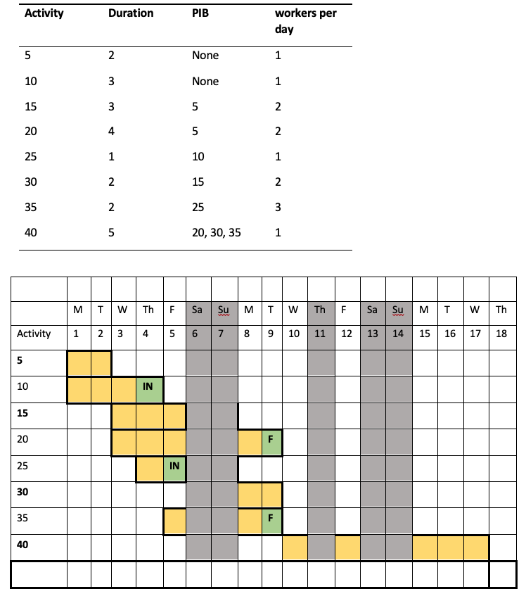 See the resources needed for each activity and