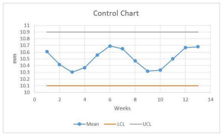 A process is monitored by taking the means of