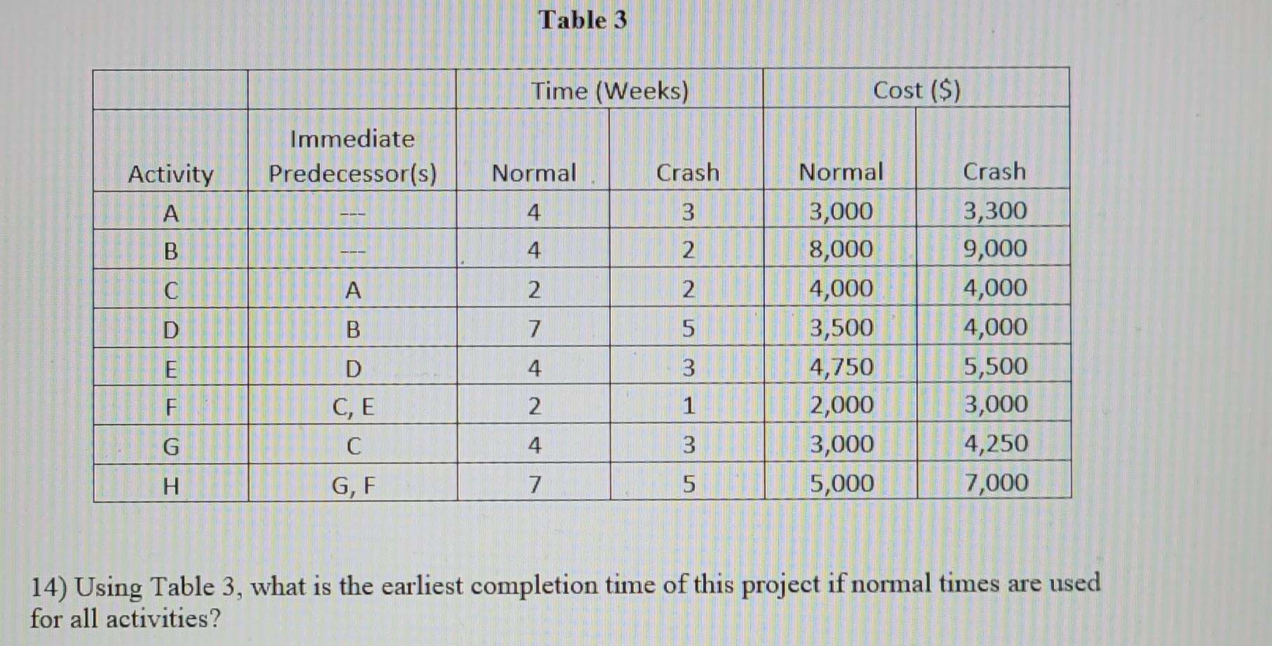 Table 3 14) Using Table 3, what is the earliest