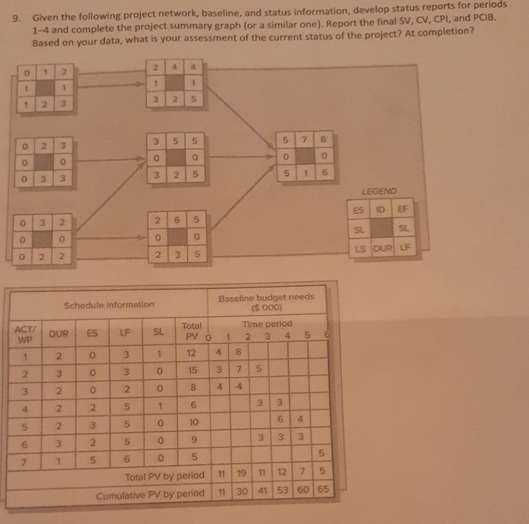 please help 9. Given the following project