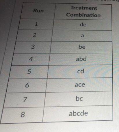Consider the 5- factorial experiment displayed in